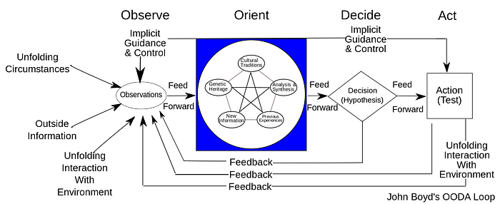 John Boyd's OODA Loop