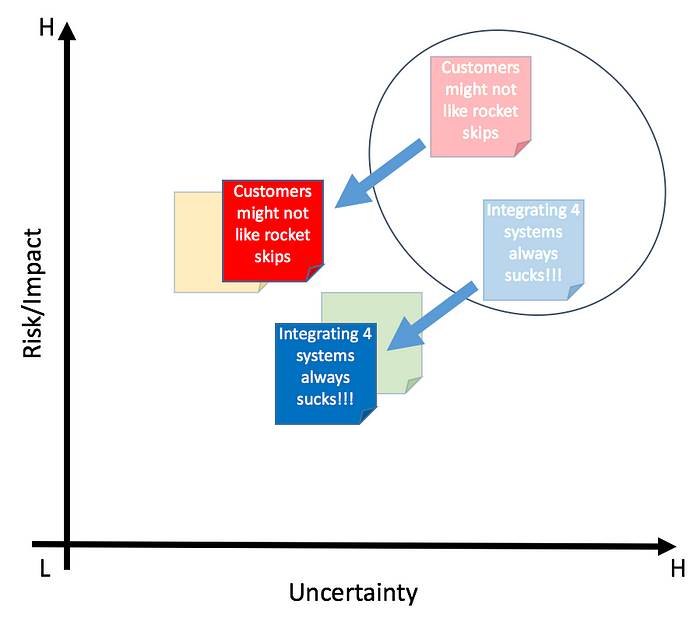 Actively eliminate top right risks