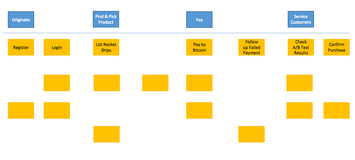 Story Map of user actions and activities